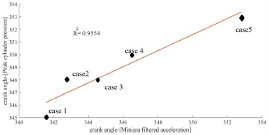 Correlation between normalized values, [-----] – interpolation line