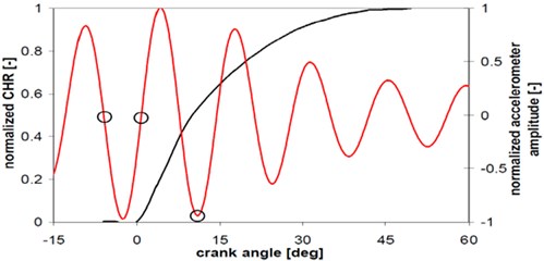 CHHR [black] and filtered accelerometer curve [red] (Case 2)