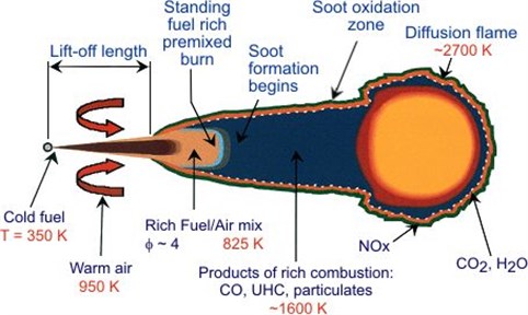 Conventional diesel engine spray formation [3]