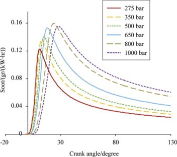 Rate of soot formation in experimental diesel engine for different pressure and crank angles [3]