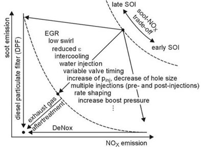 Soot and NOX formation trade-off in diesel engines [3]