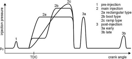 Multiple injection process adopted for modern diesel engines [3]