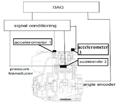 Accelerometer position on the experimental engine