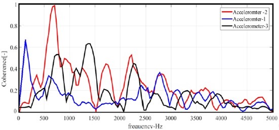 Coherence function (Case 1)