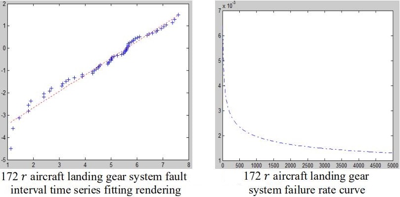 A study on determining the maintenance task interval of the flight trainer aircraft system