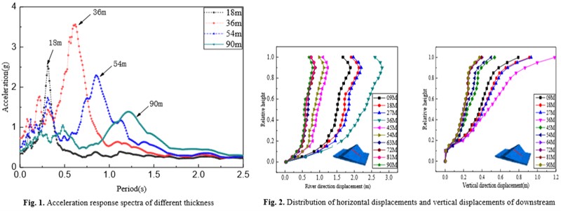 Analysis of overburden layer thickness influence on dynamic response of concrete face rock-fill dam