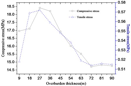 Stress of the concrete panel of different overburden thickness along the dam axis
