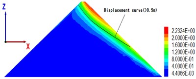 The maximal cross-sectional displacement of different overburden thickness (unit: m)
