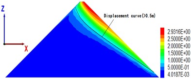 The maximal cross-sectional displacement of different overburden thickness (unit: m)