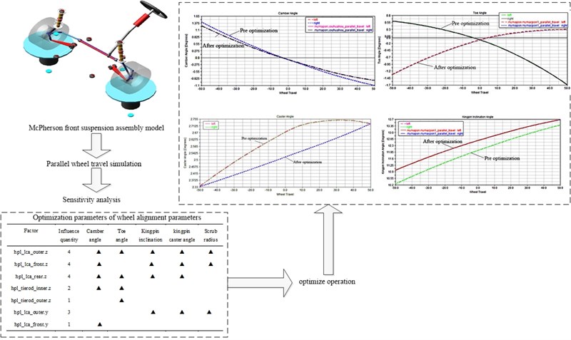 Research on modeling and optimization simulation analysis of micro electric vehicle suspension