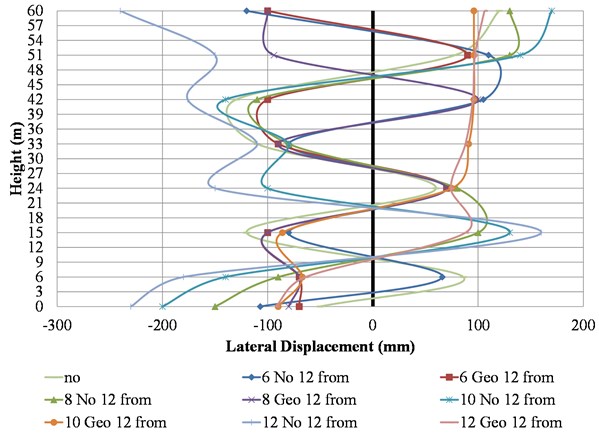 Lateral displacements of the HRB model for different trench cases