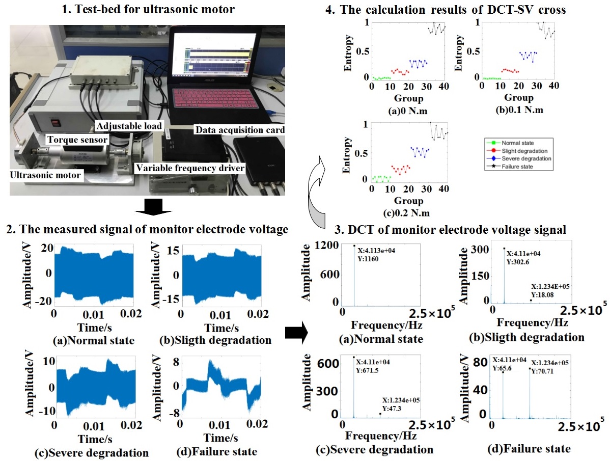 Degradation feature extraction method for piezoelectric ceramic of ultrasonic motor based on DCT-SV cross entropy