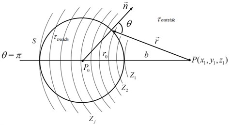 Fresnel’s zone construction algorithm schematic for spherical and planar model: a) complete spherical enclosed surface, b) finite plane