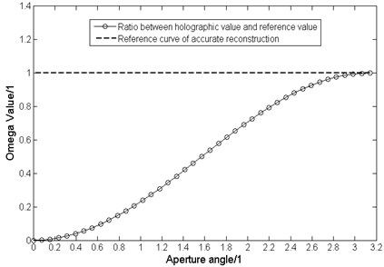 Curve of ratio between Kirchhoff diffraction acoustical holography value  and the reference value changing with aperture angle