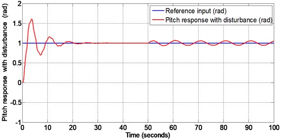 Pitch response with matched disturbance given at 50 seconds (PID controller design)