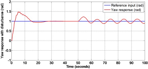 Yaw response with matched disturbance given at 50 seconds (PID controller with design)