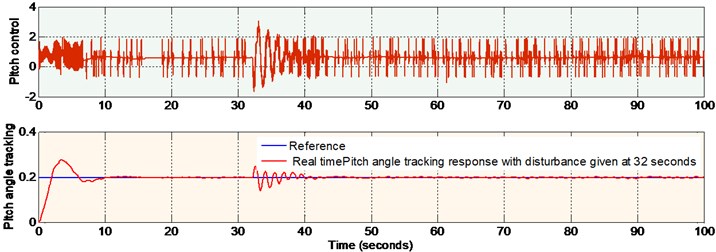 Real time pitch response with external disturbance given at 32 seconds  (non-linear sliding surface design)