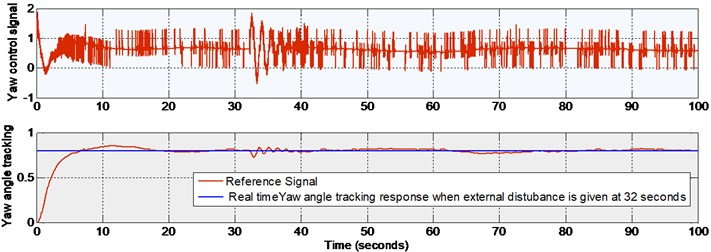 Real time yaw response with external disturbance given at 32 seconds