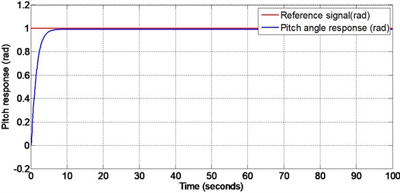 Pitch response with matched disturbance given at 50 seconds (non-linear sliding surface design)