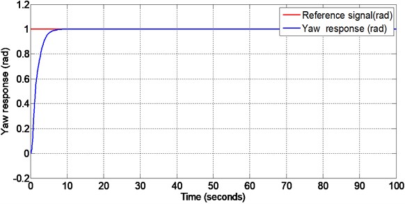 Yaw response with matched disturbance given at 50 seconds (non-linear sliding surface design)