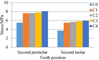 Stress of the alveolar bone around natural teeth adjacent to the implant