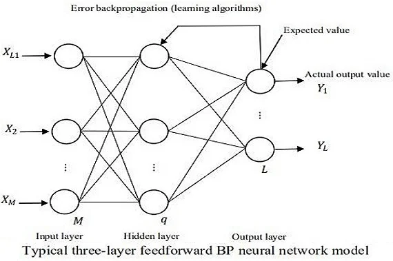 Research on fault diagnosis of B737 aircraft fuel system based on improved BP neural network