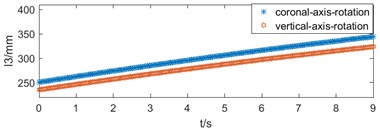Motion diagram: a) push rod motor’s length variation,  b) bed’s speed variation, c) bed’s acceleration variation