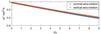 Motion diagram: a) push rod motor’s length variation,  b) bed’s speed variation, c) bed’s acceleration variation