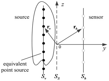 Schematic diagram of equivalent source method principle, where Sv is the equivalent sound source surface, Ss is the real sound source surface, and Sh is the holographic measurement surface