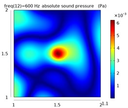 The sound pressure distribution at different frequencies in the free field and reverberation field