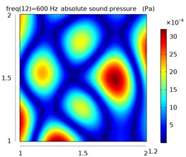 The sound pressure distribution at different frequencies in the free field and reverberation field