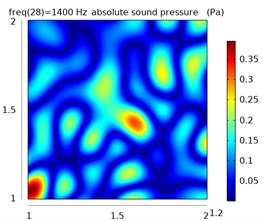 The sound pressure distribution at different frequencies in the free field and reverberation field