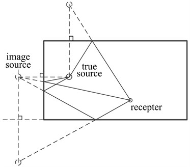 Reverberation model of enclosed space
