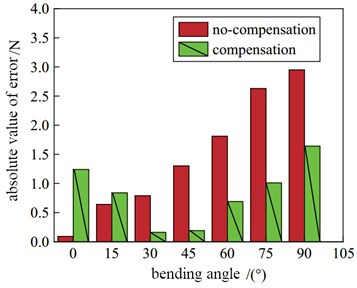 Error comparison at different bending angle