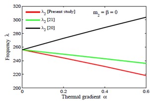 Comparison of frequency modes with [20] and [21]  corresponding to thermal gradient α for fixed value of m1= 0.0