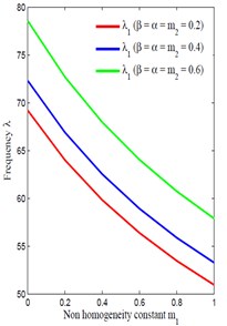 Non-homogeneity m1 vs frequency