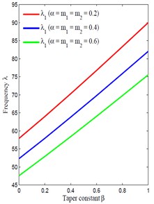 Taper constant β vs frequency