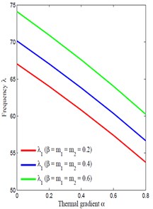 Thermal gradient α vs frequency