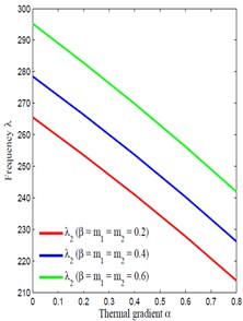 Thermal gradient α vs frequency