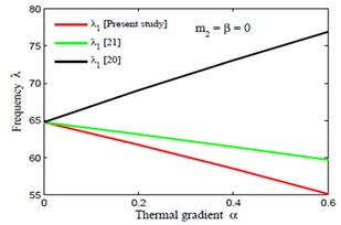 Comparison of frequency modes with [20] and [21]  corresponding to thermal gradient α for fixed value of m1= 0.0