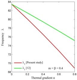 Comparison of frequency modes of present study with [12]  corresponding to thermal gradient α on CCCC condition