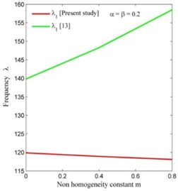Comparison of frequency modes of present study with [13]  corresponding to non-homogeneity constant m on CCCC condition