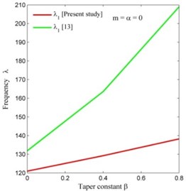 Comparison of frequency modes of present study with [13]  corresponding to taper constant β on CCCC condition