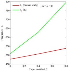 Comparison of frequency modes of present study with [13]  corresponding to taper constant β on CCCC condition