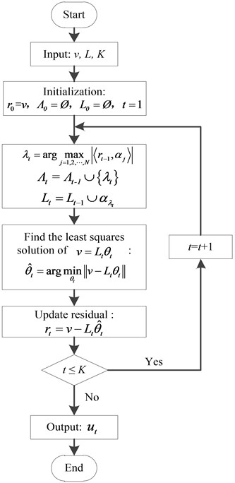 The process of OMP reconstruction algorithm
