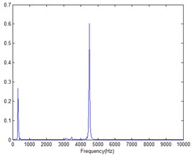 Spectrograms