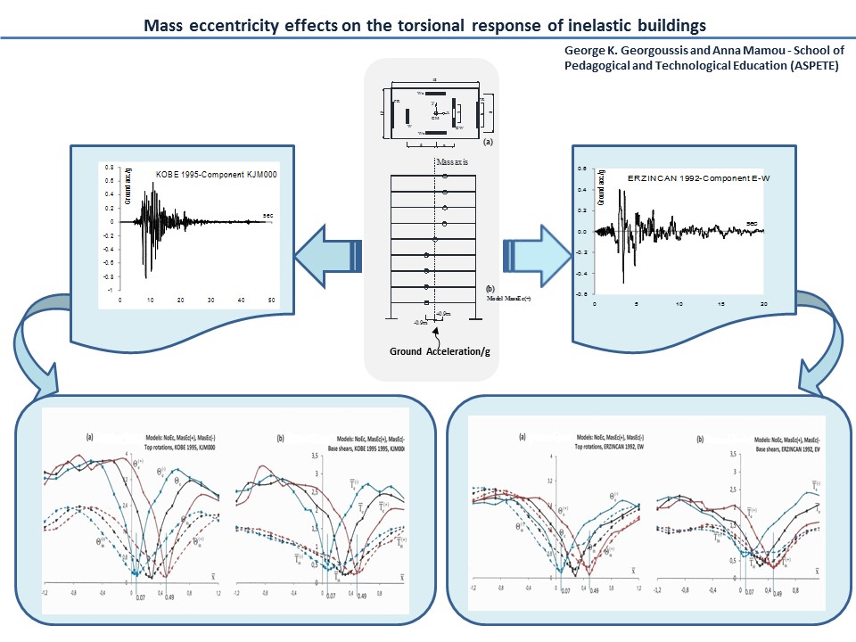 Mass eccentricity effects on the torsional response of inelastic buildings
