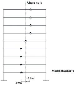 a) Plan configuration of example structure (all dimensions in meters),  b) the mass eccentricity model: MassEc(+)