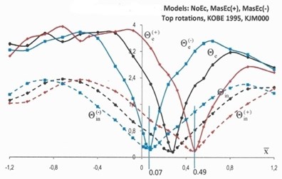 Top rotations, Θ (×10-2 rads), and normalized base torques, T-, of models NoEc (black lines), MassEc(+) (red lines) and MassEc(-) (blue lines) responding as elastic (labeled by the subscript “e”) and inelastic (labeled by the subscript “in”) systems under the ground excitation of Kobe 1995