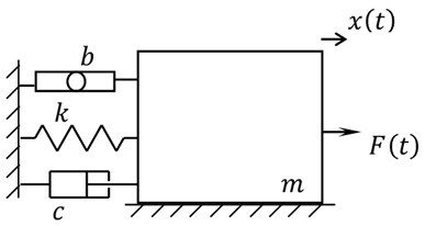 SDOF system with damper and inerter